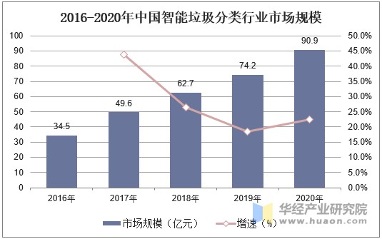 2016-2020年中国智能垃圾分类行业市场规模