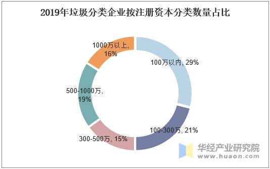 2019年垃圾分类企业按注册资本分类数量占比