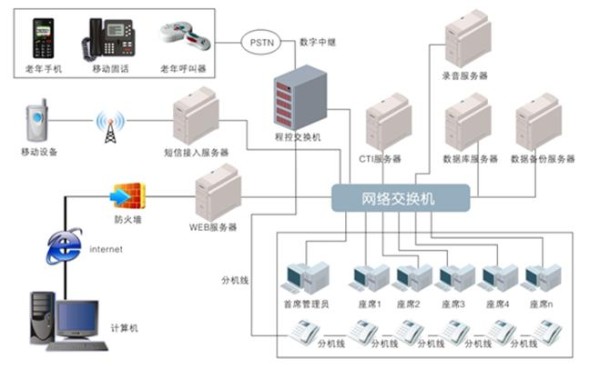 智慧养老服务呼叫中心系统