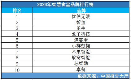 2024年智慧食堂品牌排行榜 智慧食堂品牌有哪些