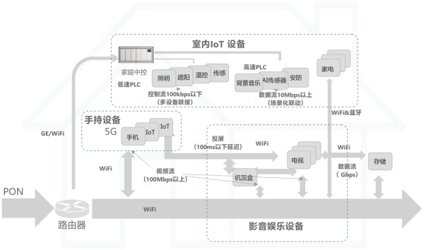 室内IoT设备