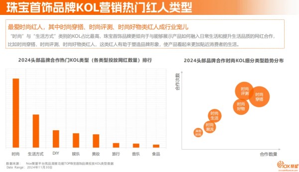 《2024珠宝首饰海外网红营销报告》：Instagram营销必争之地；定制、智能等细分赛道黑马频出，珠宝品牌海外突围之径各有千秋