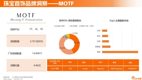 《2024珠宝首饰海外网红营销报告》：Instagram营销必争之地；定制、智能等细分赛道黑马频出，珠宝品牌海外突围之径各有千秋