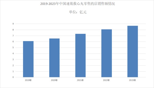 速效救心丸市场规模分析