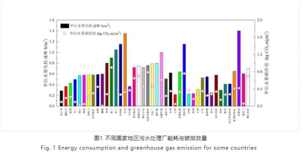 郝晓地：污水处理行业实现碳中和的路径及其适用条件对比分析