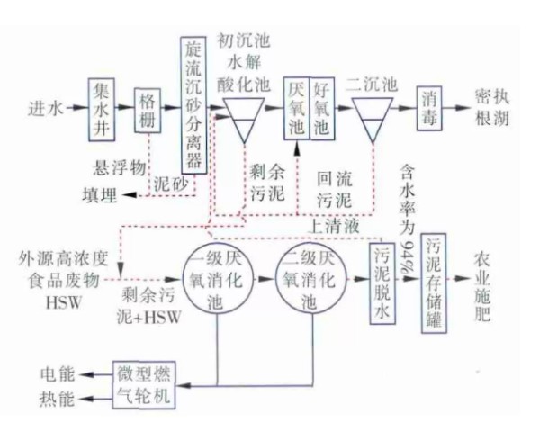 污水处理碳中和：美国Sheboygan厂