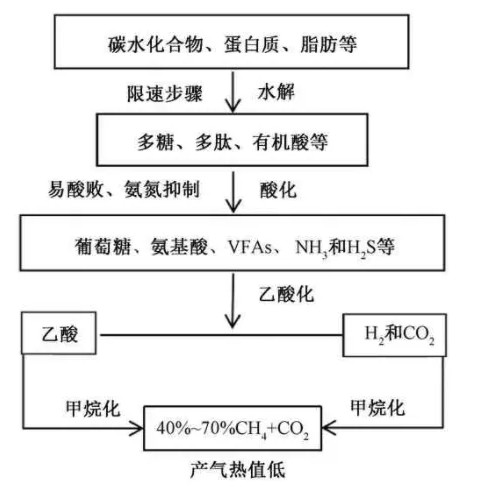 厨余垃圾厌氧消化处理难点及调控策略分析