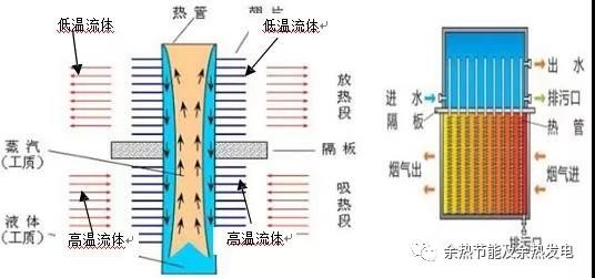 热管技术在工业余热回收中的应用