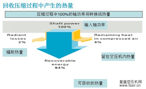 空压机热能回收