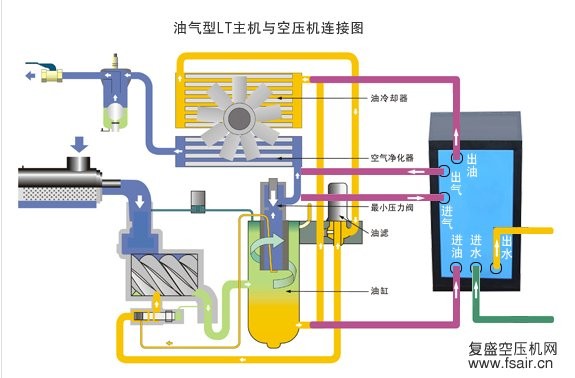 空压机热能回收