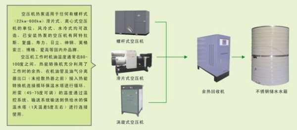 空压机余热回收系统