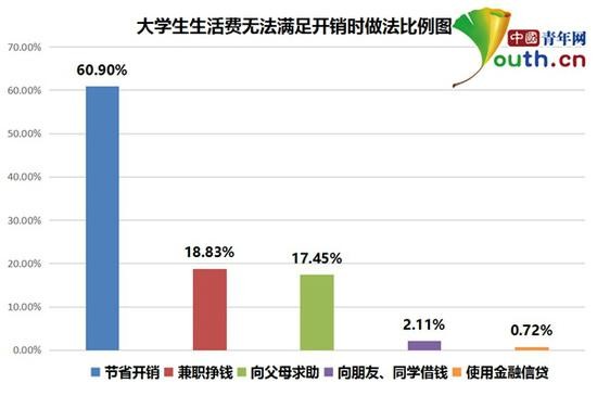 图为大学生生活费无法满足开销时做法比例。