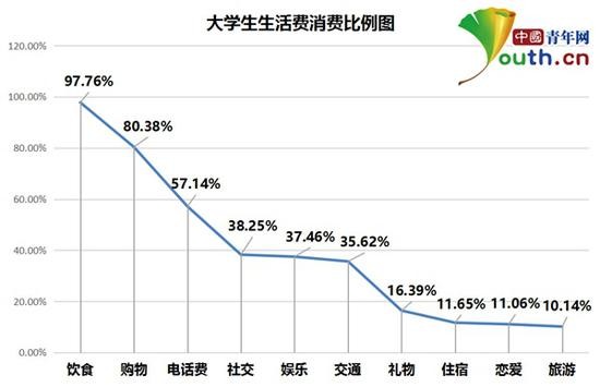 图为大学生生活费消费比例。