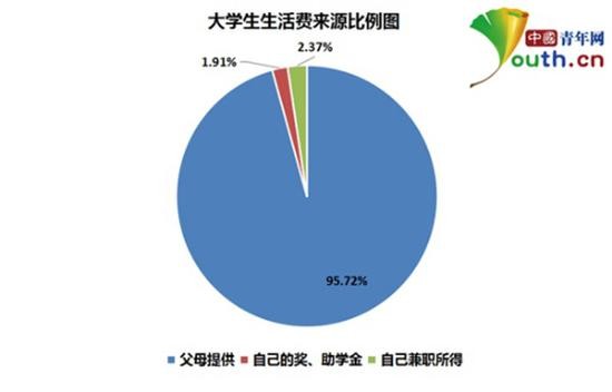 图为大学生的生活费来源比例。