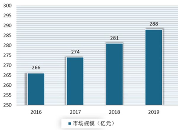  2016-2019年我国烹饪类小型厨电市场规模