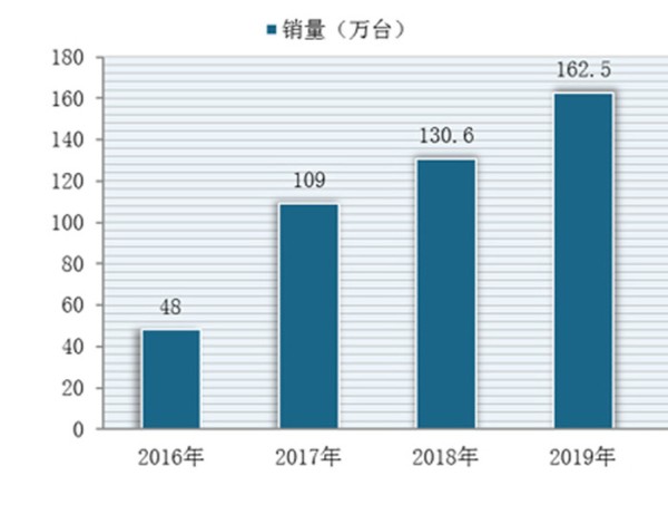  2016-2019年国内洗碗机销量