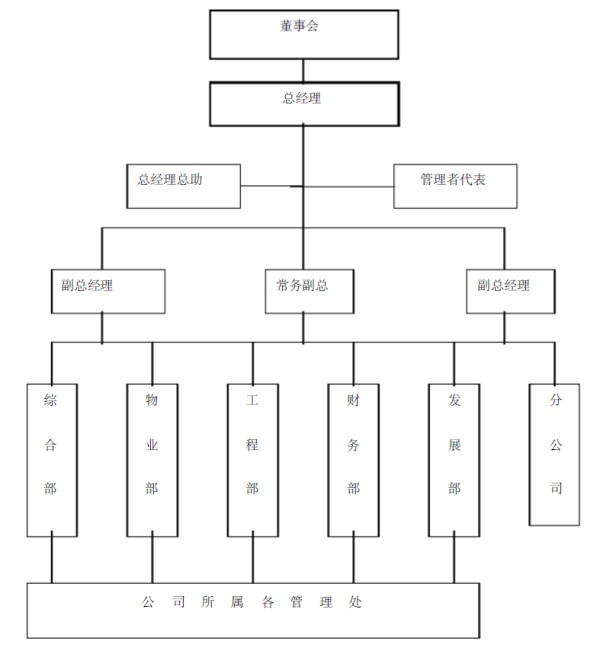 总经理 管理者代表 董事会 副总经理 总经理总助 常务副总副总经理 综 合 部 发 展 部 物 业 部 工 程 部 财 务 部 分 公 司 公司所属各管理处