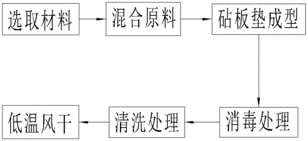 一次性砧板垫及其制备方法与流程