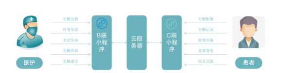 云康宝：生酮饮食全周期管理平台，让健康生活更简单