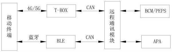 一种基于移动终端的车辆远程控制方法及系统与流程