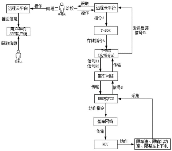 车辆远程控制方法与流程