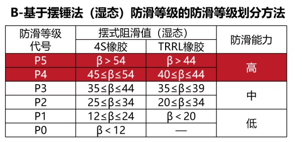 首席防滑专家公开课|碧虎教你挑选防滑砖的正确姿势！