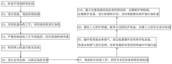 服装布料染色环保黑工艺的制作方法