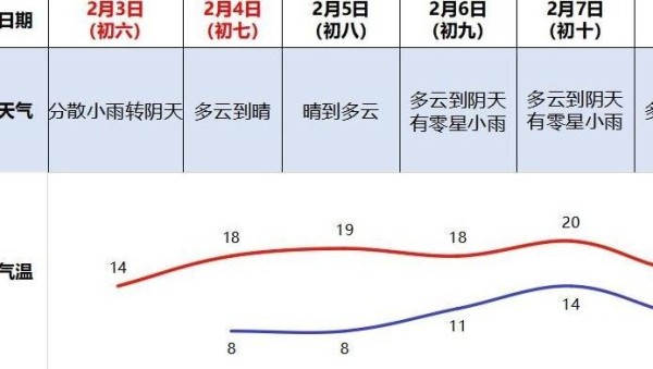 本周广州以多云天气为主，8日至9日冷空气再次补充