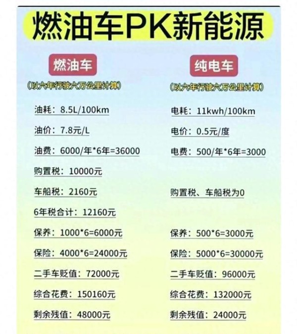 纯电车比燃油车还贵？6年出行成本终于被整理出来了，谁更划算？-有驾