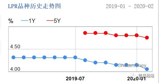 智能金融助手重塑生活，降息新体验重磅来袭