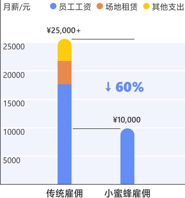 用工模式对比