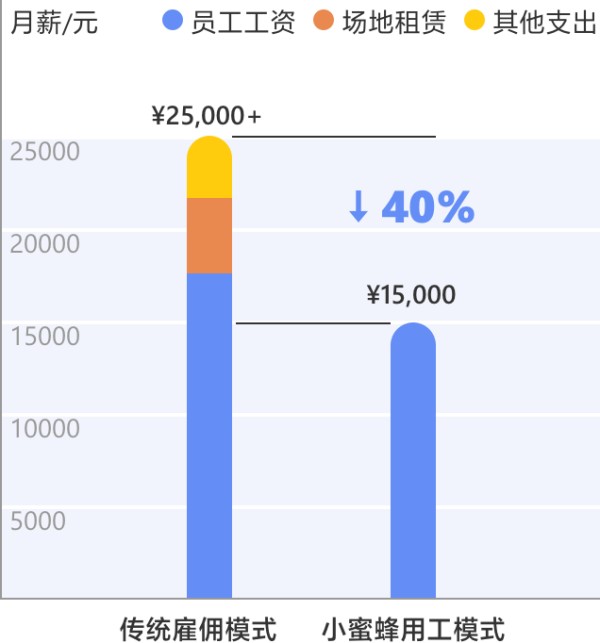 用工模式对比