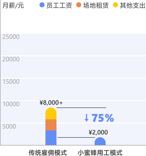 用工模式对比