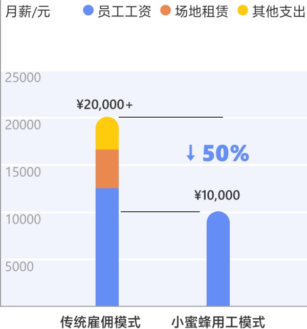 用工模式对比