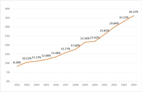 2024年山东省居民健康素养水平达到36.22%