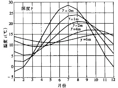 土壤月平均温度随深度变化曲线