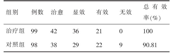 表1 两组治疗结果及疗效比较