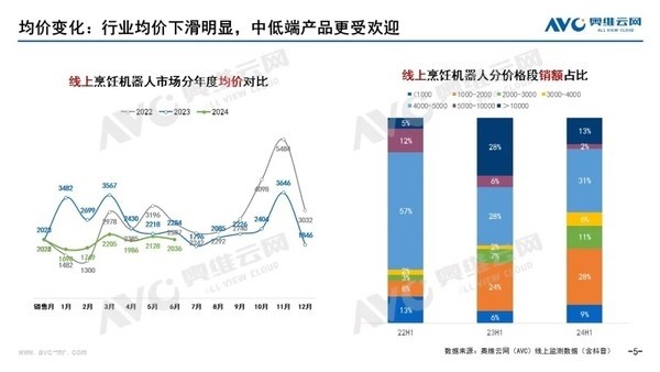 上半年国内烹饪机器人线上销量为6.7万台 增长82.1%