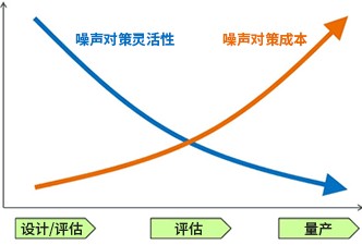 开关电源噪声对策的步骤