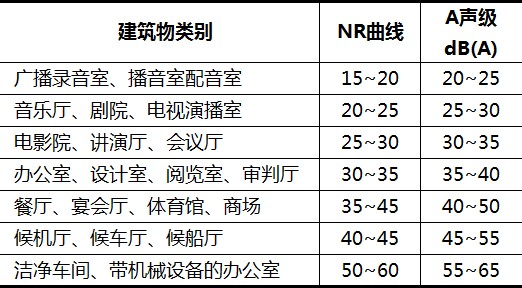 各类建筑物室内允许噪声级（NR曲线、A声级）