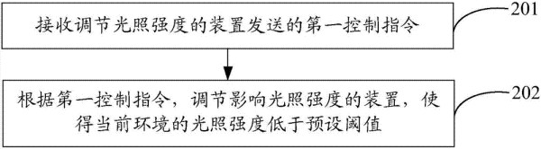 调节光照强度的方法、装置及系统与流程