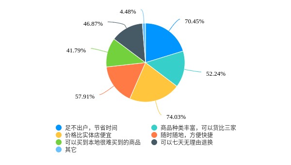 “消费主义”裹挟下 网购平台是否仍是最优选——呼和浩特市居民网购消费情况专项调研相关图片