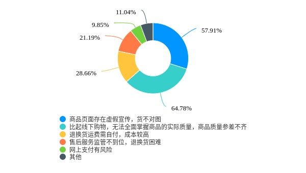 “消费主义”裹挟下 网购平台是否仍是最优选——呼和浩特市居民网购消费情况专项调研相关图片