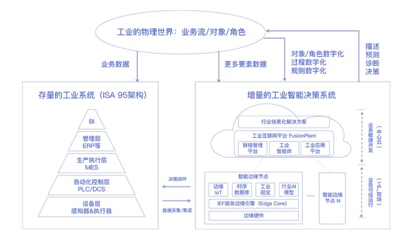 华为工业互联网业务架构