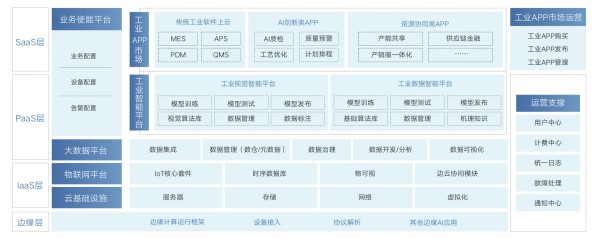 百度云工业互联网架构