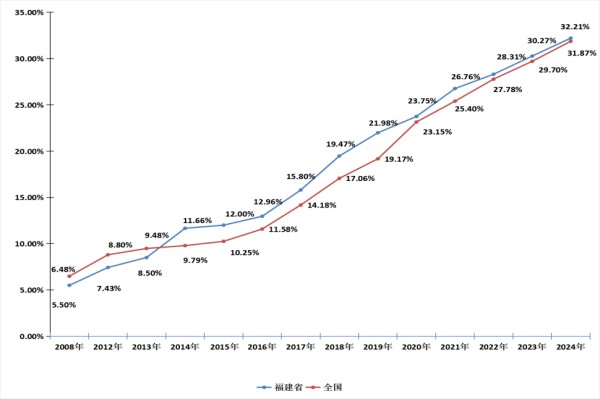 2024年福建省居民健康素养水平达到32.21% 连续14年稳步提升