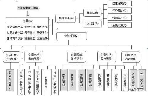 基于“创意生活”理念下的课程游戏化建设-幼师课件网第2张图片