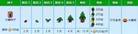 星露谷物语春天农作物种植推荐