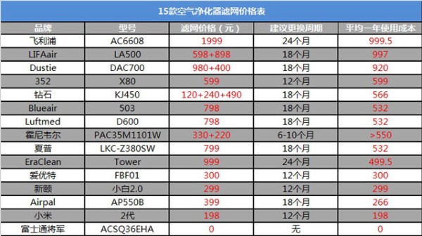 全面解读新国标 空气净化器该如何选？ 