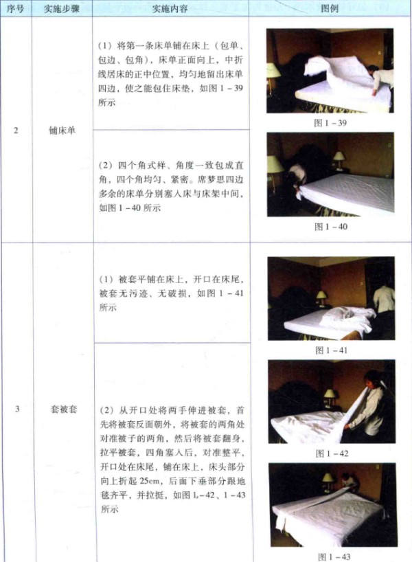 （续上表） 序号 实施步骤实施内容 图例 2 铺床单 3 套被套 （1）将第一条床单铺在床上（包单、包边、包角），床单正面向上，中折线居床的正中位置，均匀地留出床单四边，使之能包住床垫 （2）四个角式样、角度一致包成直角，四个角均匀、紧密。席梦思四边多余的床单分别塞人床与床架中间 （1）被套平铺在床上，开口在床尾,被套无污迹、无破损 （2）从开口处将两手伸进被套，首先将被套反面朝外，将被套的两角处对准被子的两角，然后将被套翻身，拉平被套，四角塞人后，对准整平，开口处在床尾，铺在床上，床头部分向上折起25cm,后面下垂部分跟地毯齐平，并拉挺